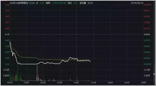 盘中跌停！安信信托：25项目逾期共117.6亿元