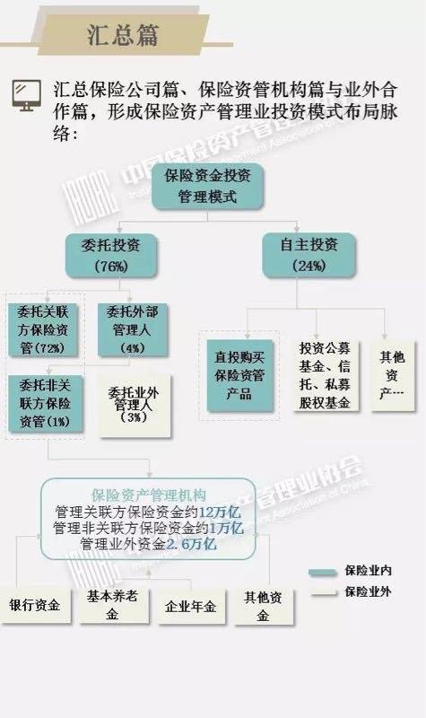 险企主配置对象仍为固收 七成委托关联方资管机构投资