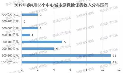 36中心城市保费排名：共贡献43%保费 北上广深居一线