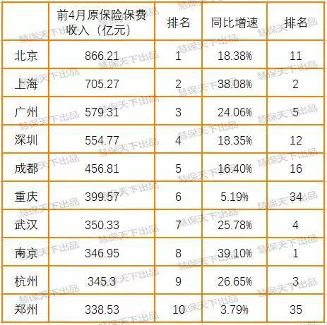 36中心城市保费排名：共贡献43%保费 北上广深居一线