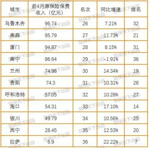 36中心城市保费排名：共贡献43%保费 北上广深居一线