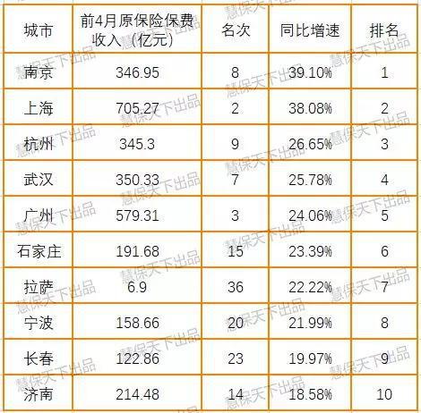 36中心城市保费排名：共贡献43%保费 北上广深居一线