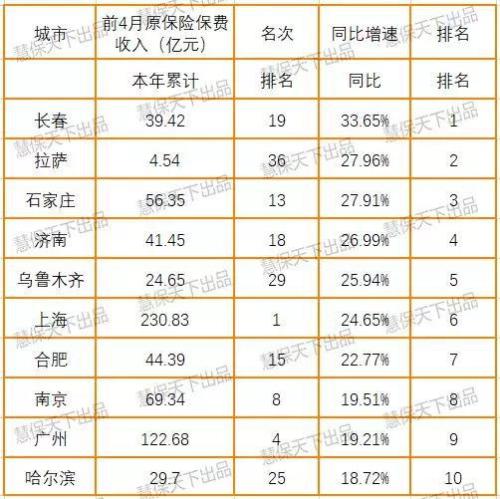 36中心城市保费排名：共贡献43%保费 北上广深居一线