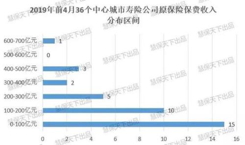 36中心城市保费排名：共贡献43%保费 北上广深居一线