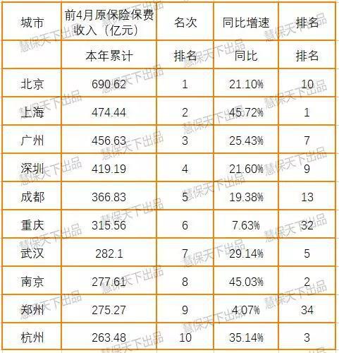 36中心城市保费排名：共贡献43%保费 北上广深居一线