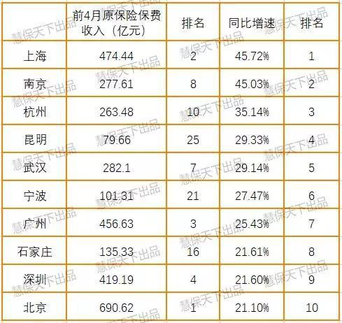 36中心城市保费排名：共贡献43%保费 北上广深居一线