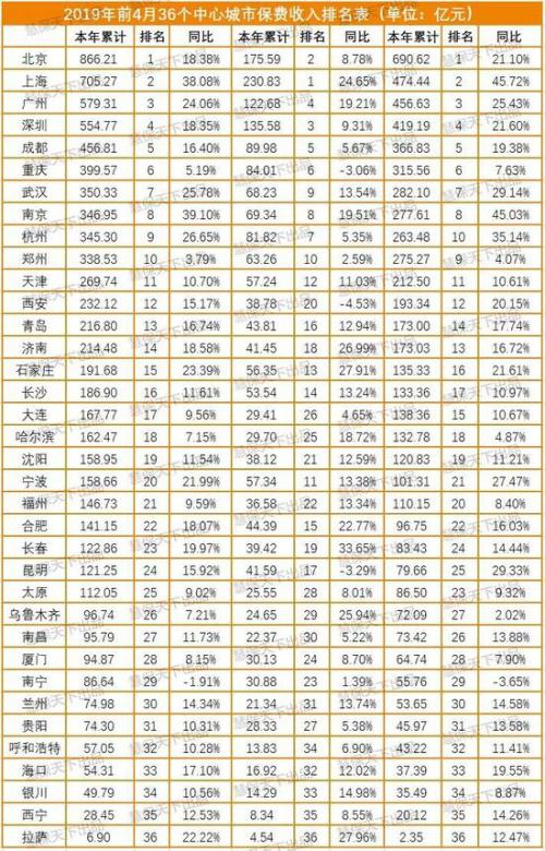 36中心城市保费排名：共贡献43%保费 北上广深居一线