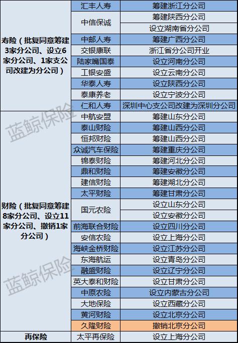 2019监管批筹设立29家险企分公司 保险机构做加减法划地盘