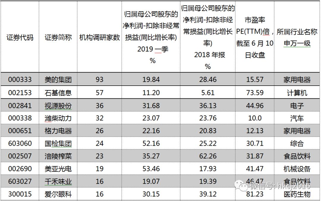 景林、星石等超700家私募调研 千亿市值龙头频接橄榄枝