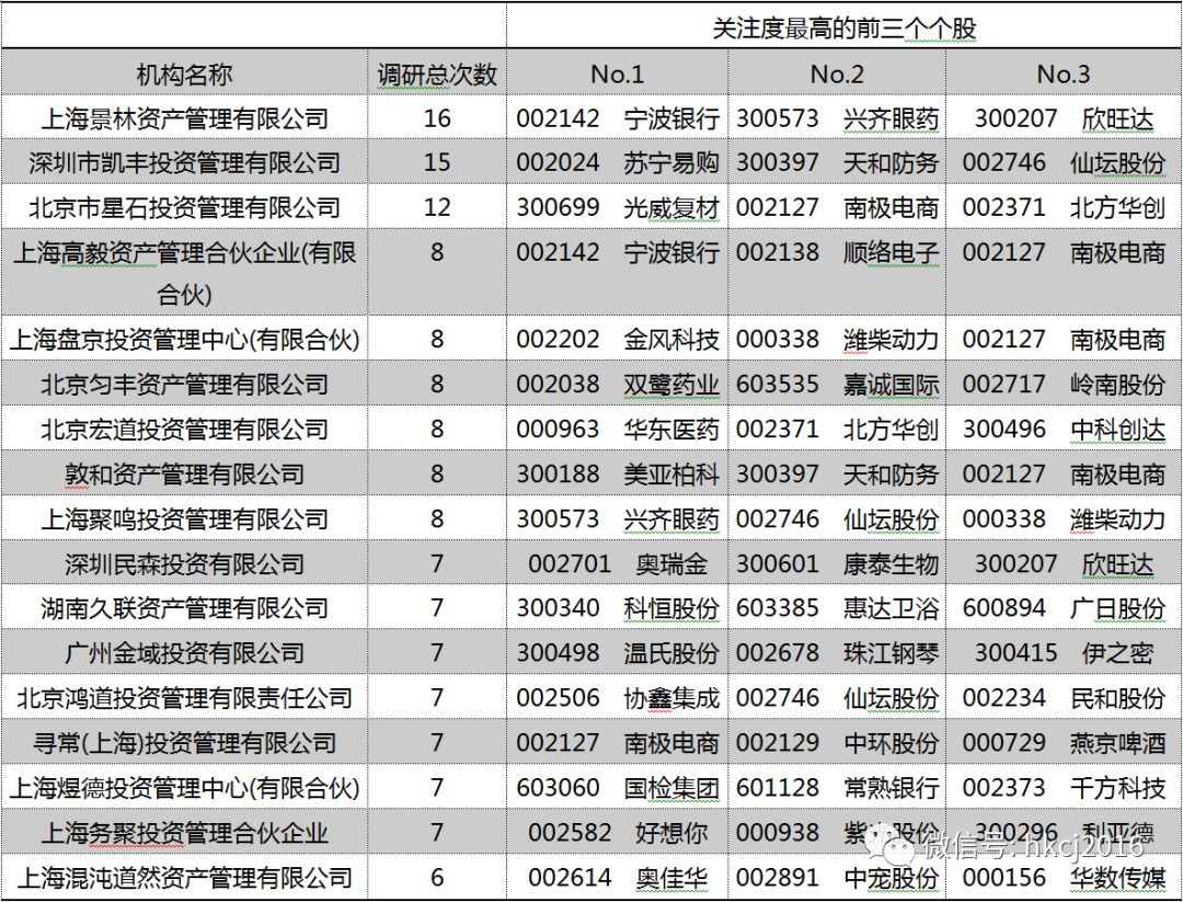 景林、星石等超700家私募调研 千亿市值龙头频接橄榄枝