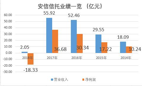 安信信托逾期金额超117亿元 股价修复显疲态