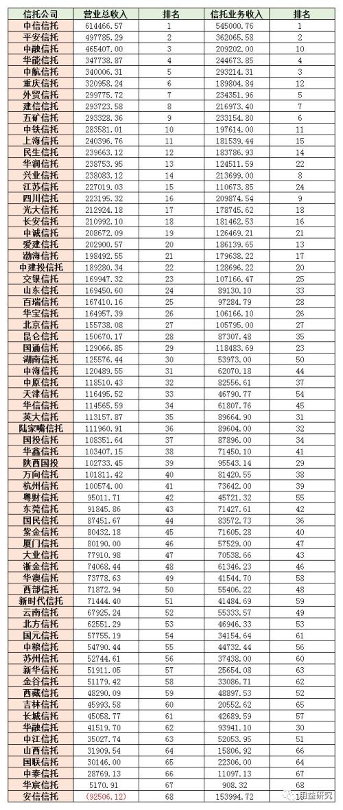 2018年信托公司单项指标排名之营业收入