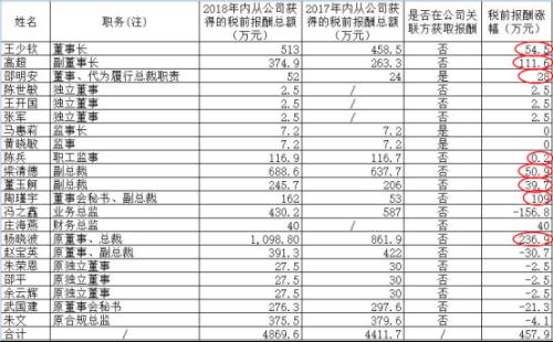 安信信托118亿逾期 2017年人均年薪166万咋坑这么大