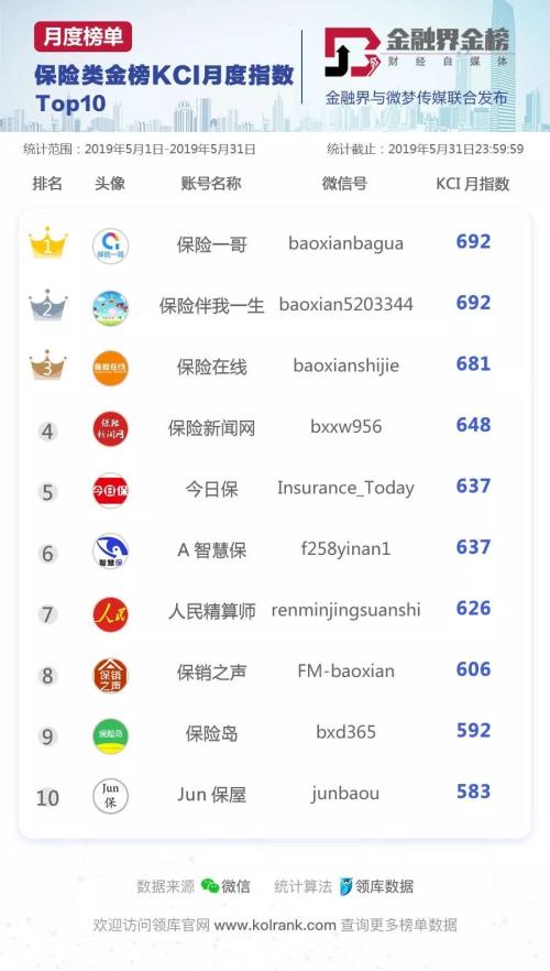 保险金榜 | 2019年5月份微信公众号影响力报告