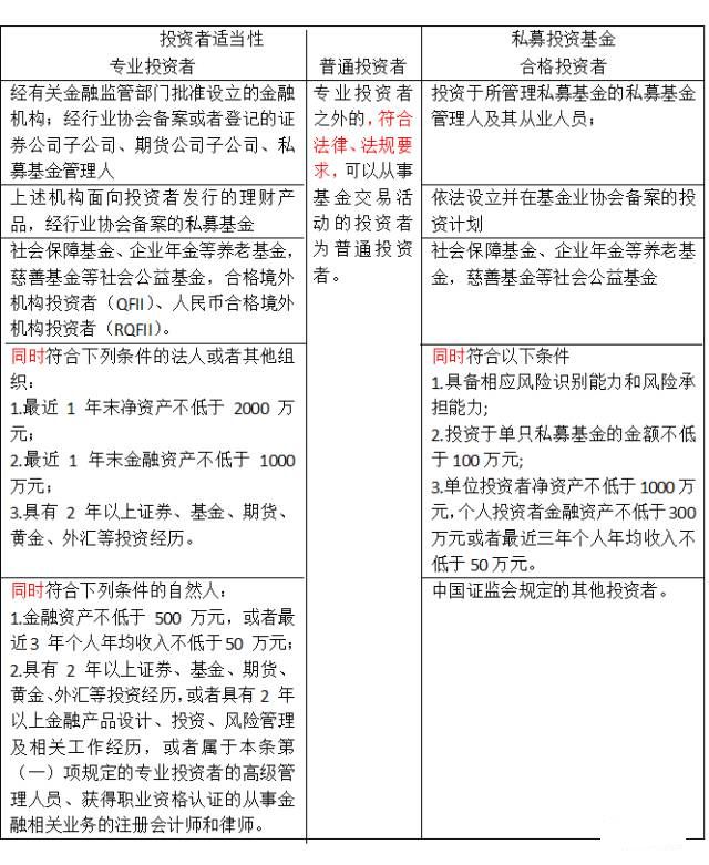 百亿信托巨头提“投资者适当性”引关注，专业投资者是合格投资者吗？