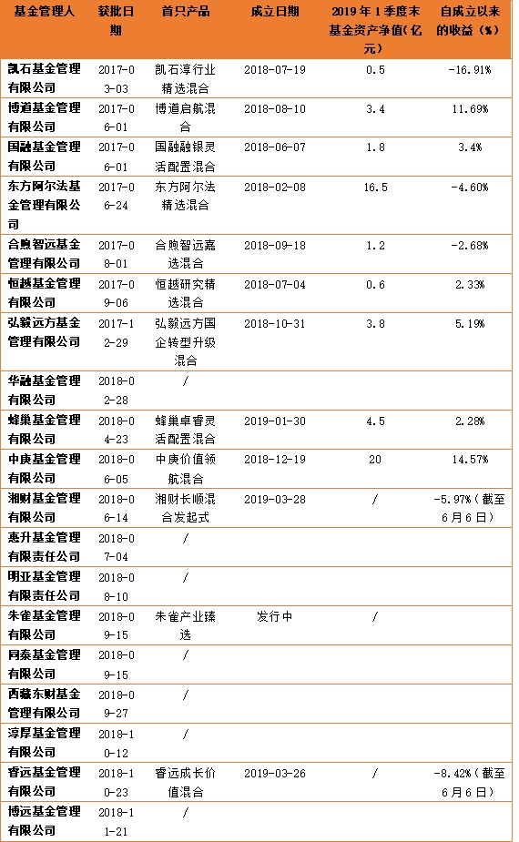 成立不到一年“私转公“凯石基金首只基金面临清盘风险