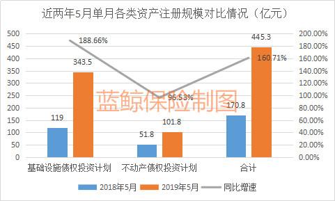 前5月保险资管公司产品注册规模破千亿大关 同比增幅超15%