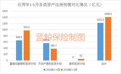 前5月保险资管公司产品注册规模破千亿大关 同比增幅超15%