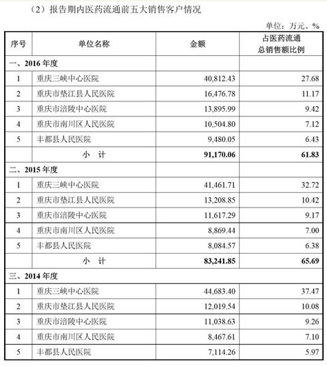 天圣制药窝案始末：涉上市欺诈 华西证券保荐赚7000万