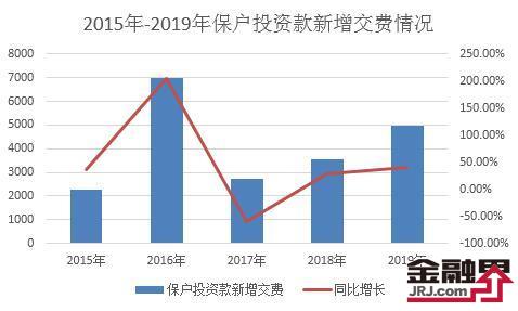 前4月万能险保费同比大增40% 沉寂2年走俏或因市场需求