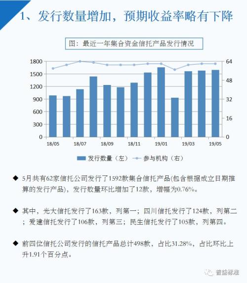 5月信托理财收益略有下降 房地产领域产品升温