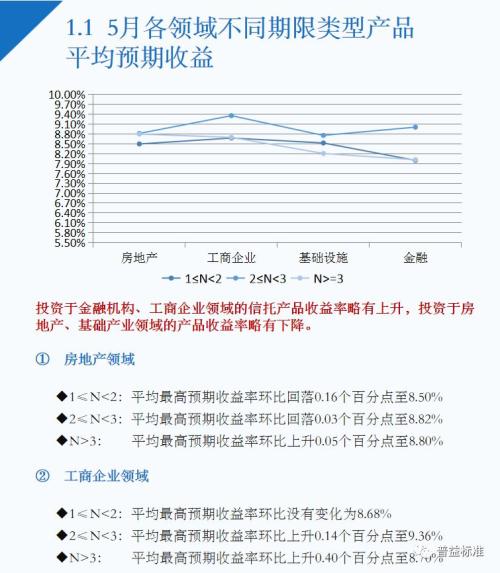 5月信托理财收益略有下降 房地产领域产品升温