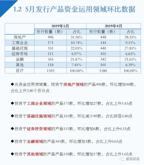 5月信托理财收益略有下降 房地产领域产品升温