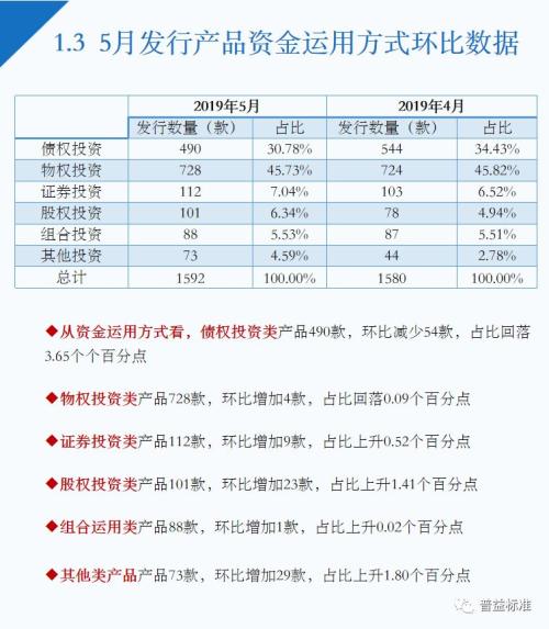 5月信托理财收益略有下降 房地产领域产品升温