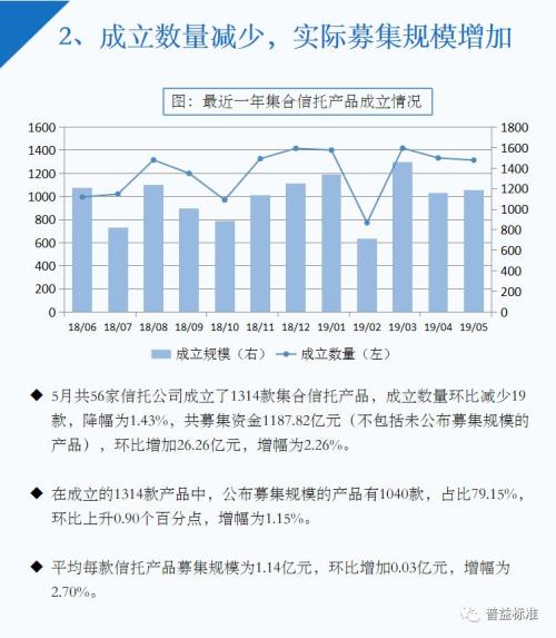 5月信托理财收益略有下降 房地产领域产品升温