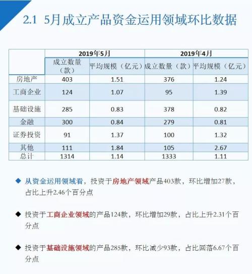 5月信托理财收益略有下降 房地产领域产品升温