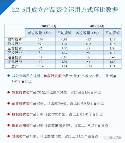 5月信托理财收益略有下降 房地产领域产品升温