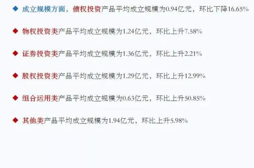 5月信托理财收益略有下降 房地产领域产品升温