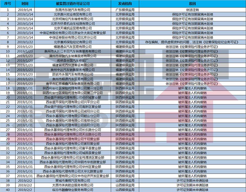 今年已有140家机构保险许可证被注销 3大理由成主因