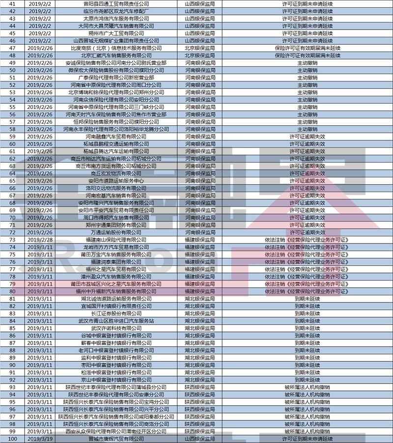 今年已有140家机构保险许可证被注销 3大理由成主因