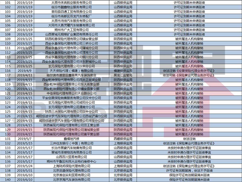 今年已有140家机构保险许可证被注销 3大理由成主因