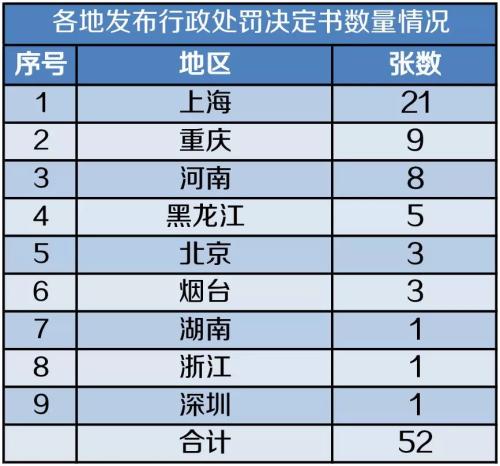 5月保险业处罚梳理：处罚数及金额双降 财产险成处罚重点