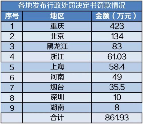 5月保险业处罚梳理：处罚数及金额双降 财产险成处罚重点