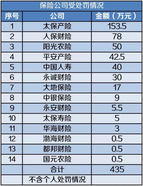 5月保险业处罚梳理：处罚数及金额双降 财产险成处罚重点