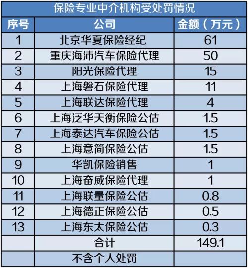 5月保险业处罚梳理：处罚数及金额双降 财产险成处罚重点