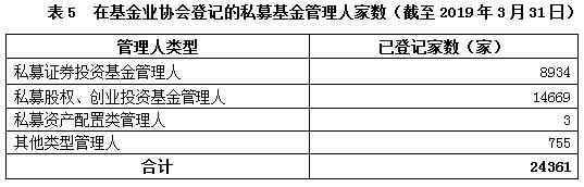 资产管理业务统计数据（2019年一季度）