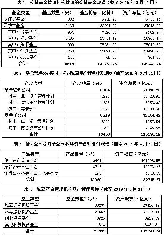 资产管理业务统计数据（2019年一季度）