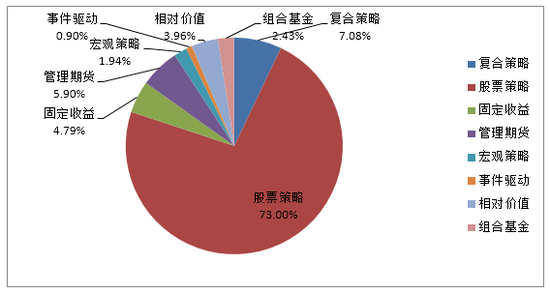 95%私募徘徊生死线 全国仅有365家私募能养活自己