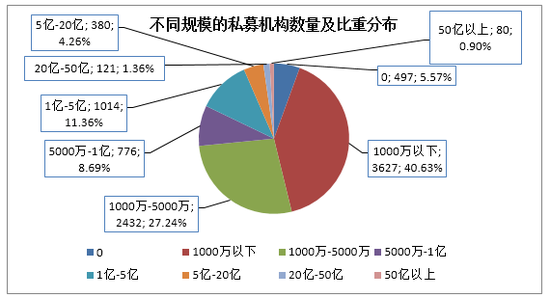 95%私募徘徊生死线 全国仅有365家私募能养活自己