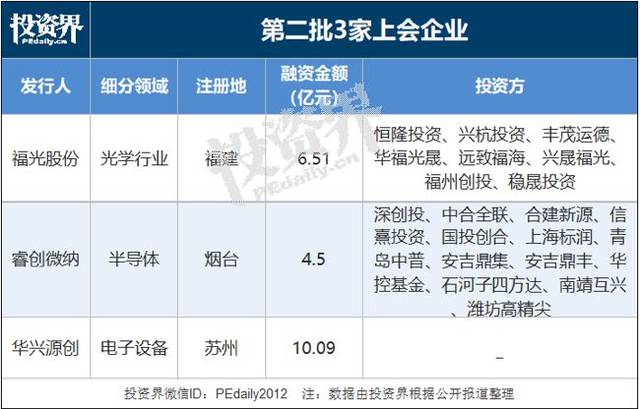 科创板100%过会：背后20余家VC/PE 人民币基金成赢家