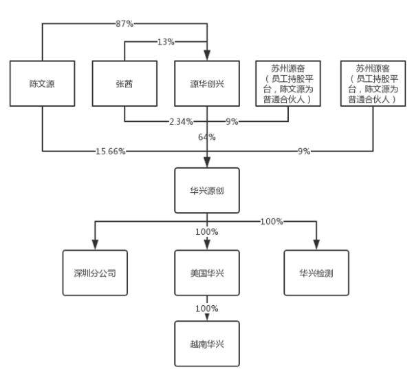 科创板100%过会：背后20余家VC/PE 人民币基金成赢家