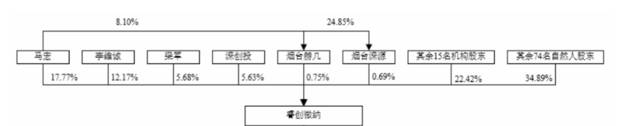 科创板100%过会：背后20余家VC/PE 人民币基金成赢家