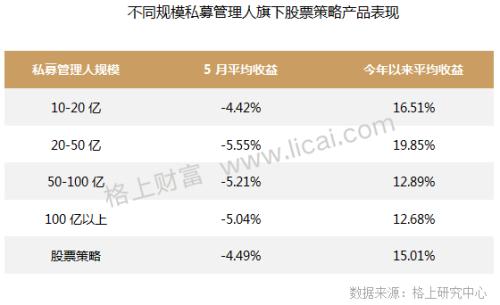 私募月报：百亿机构掘金高端科技领域