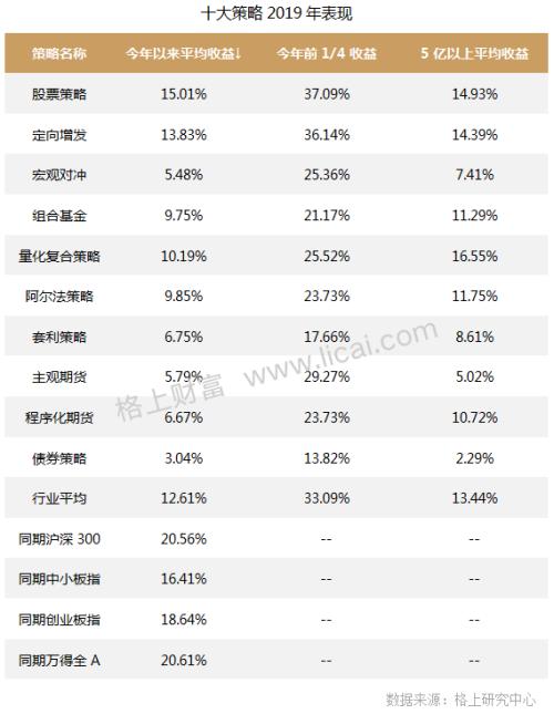 私募月报：百亿机构掘金高端科技领域