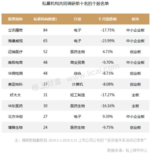 私募月报：百亿机构掘金高端科技领域