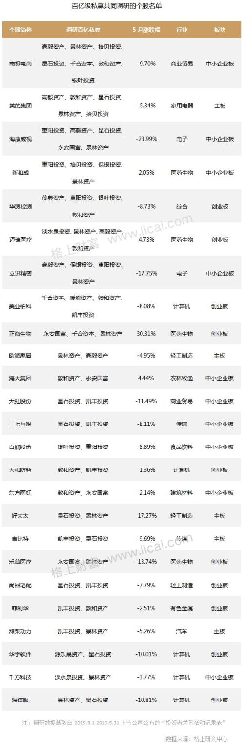 私募月报：百亿机构掘金高端科技领域